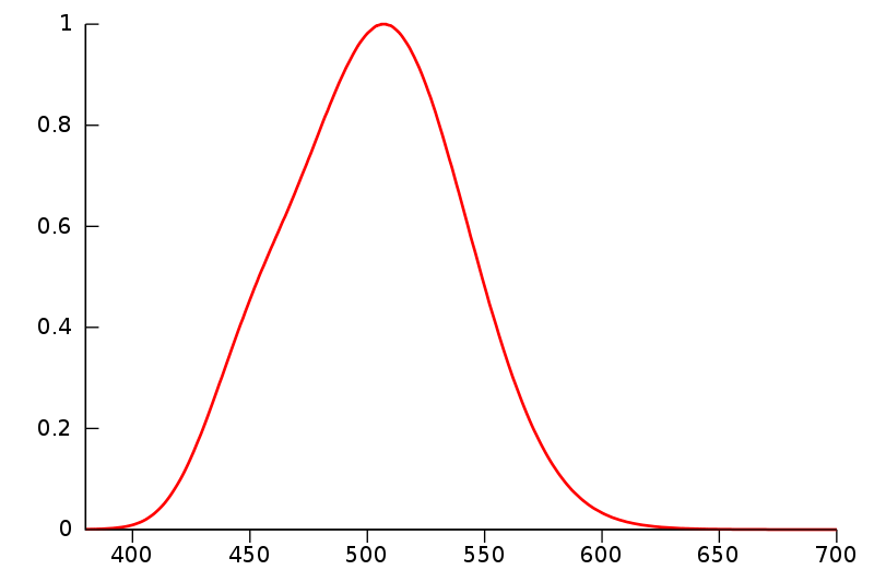 Spectral sensitivity of rod cells, responsible for vision under low-light conditions. Source: Scotopic vision, Wikipedia.